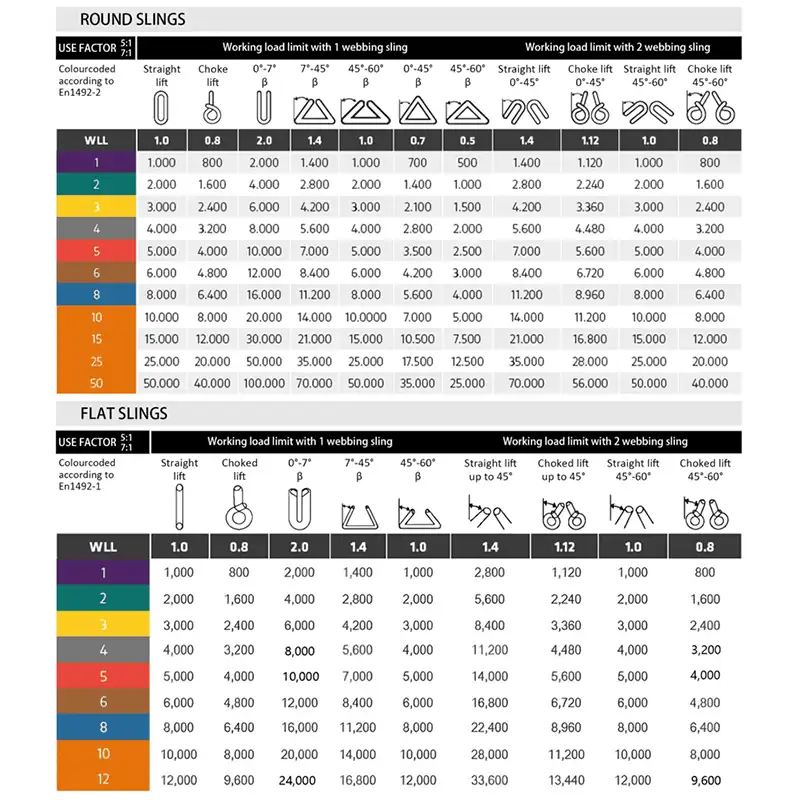 聚酯圆形吊装带 1T–30T 软吊带 | 工厂OEM直供 | 工业/海工/建筑起重 - 图片 5